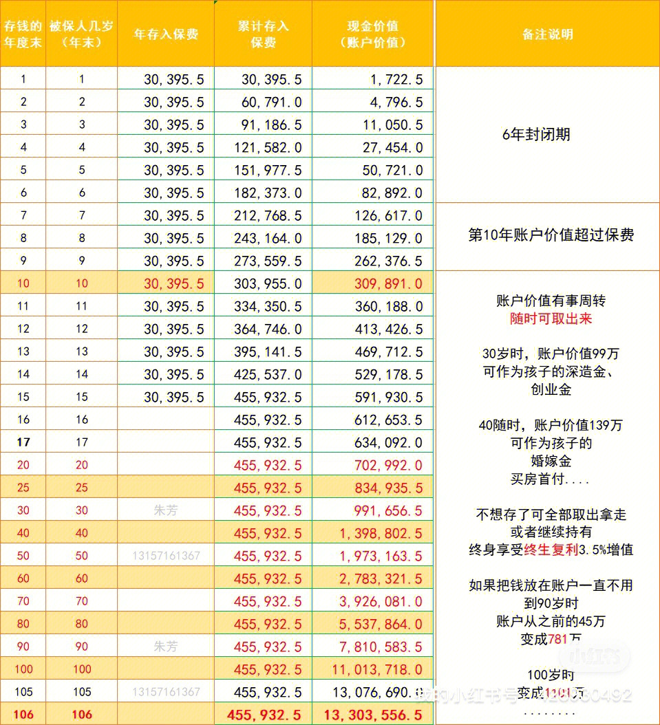 年化復利3.5%!被當做理財產品"兜售"的增額終身壽險正.
