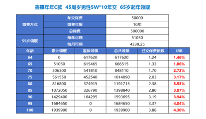 請你真誠的問問自己:復(fù)利達到4.3%的產(chǎn)品,香不香
