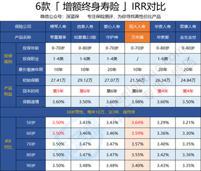 恒大萬年禧終身壽險(xiǎn)保額3.98%復(fù)利增值!增額終身壽適合哪些人買?|深藍(lán)保