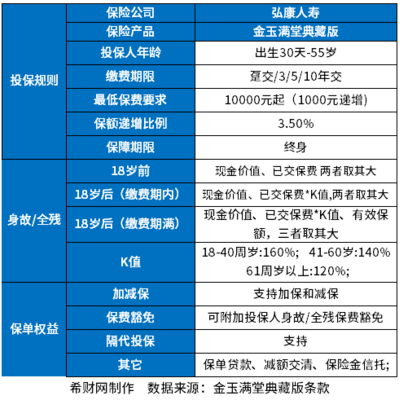 弘康人壽金滿意足典藏版靠譜嗎?從基本信息、保險法規、現金價值上看