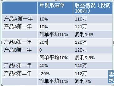 正確認識基金投資那些事 為什么投資基金？